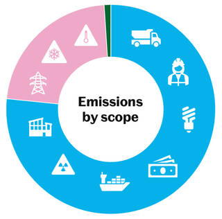 pie chart in pink and blue showing emissions by scope