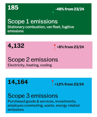 key to a pie chart of emissions